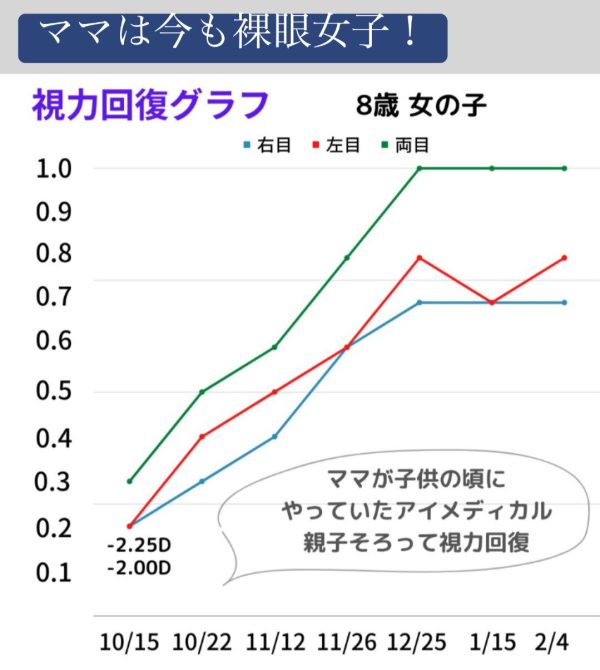 視力回復グラフ8才女子